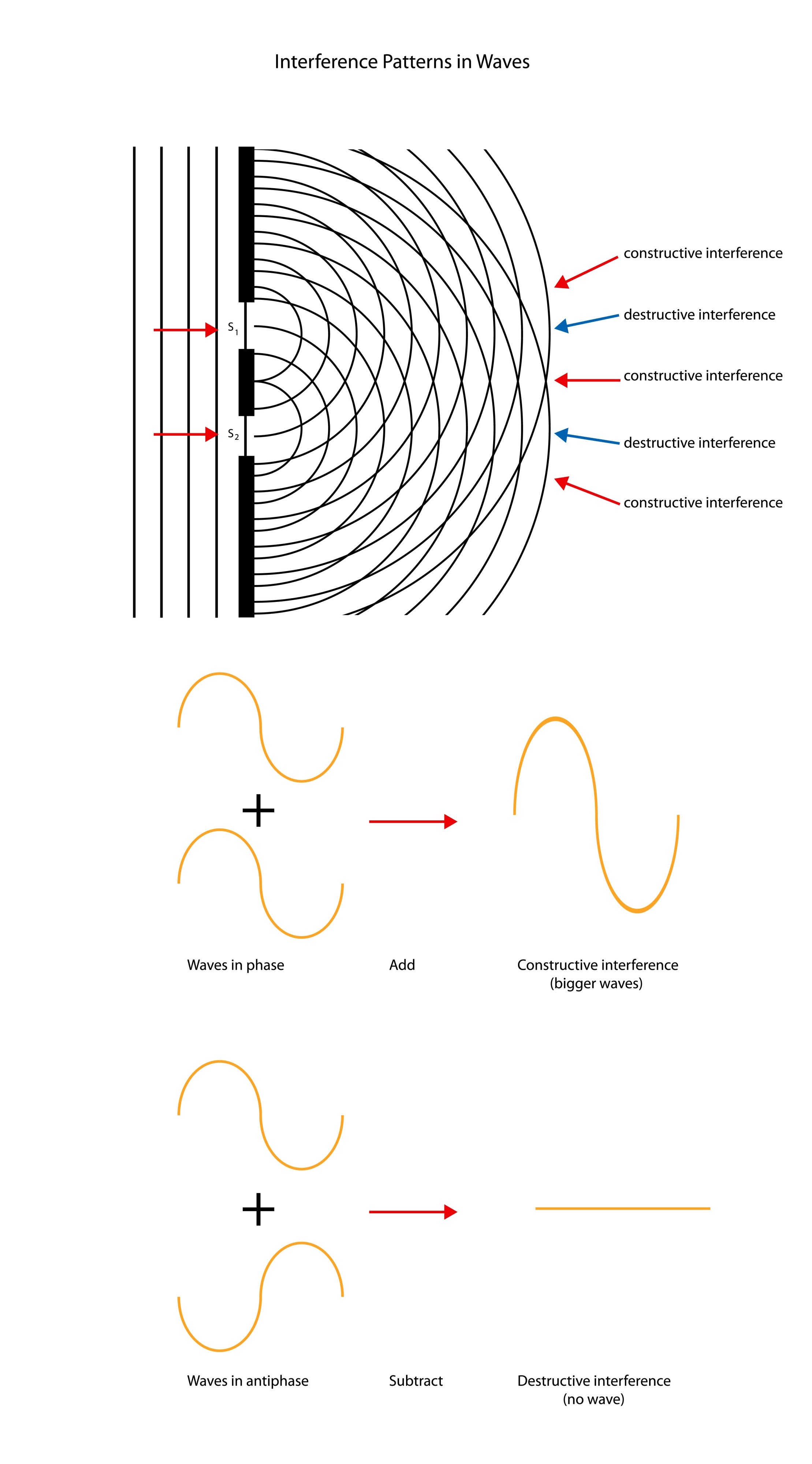 constructive and destructive interference patterns in waves, AI által létrehozott